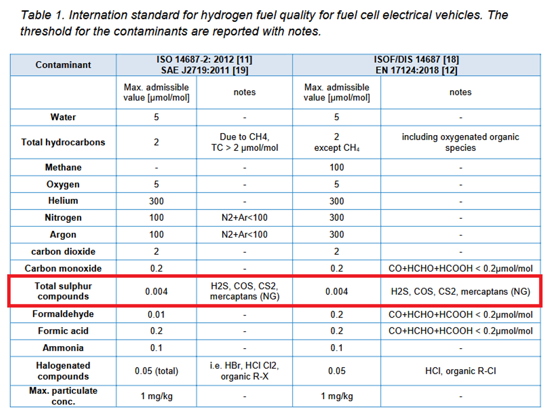 table of euro standard for contaminants in hydrogen