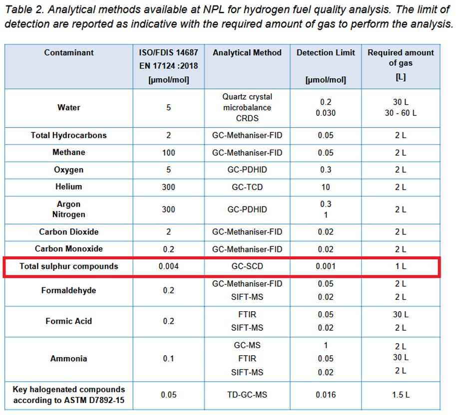 table of euro standard for limits of detection in contaminants in hydrogen