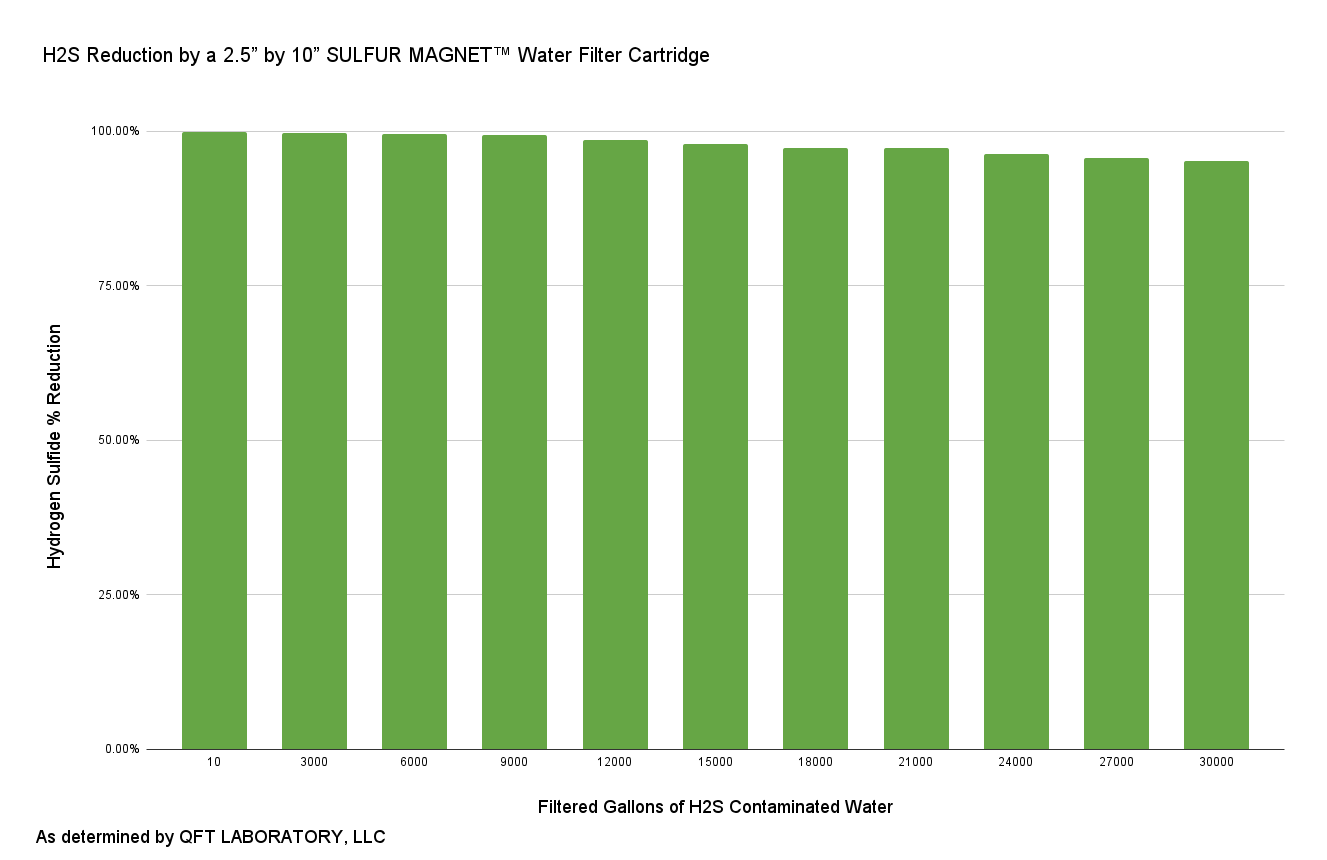 H2S Reduction, Water Filter, Sulfur Magnet H2S Reduction
