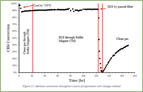 Figure 12 - Methane Conversion