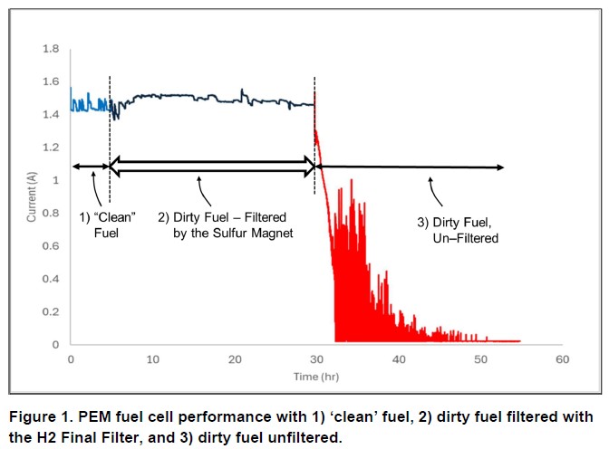 Figure 1 - PEM Results